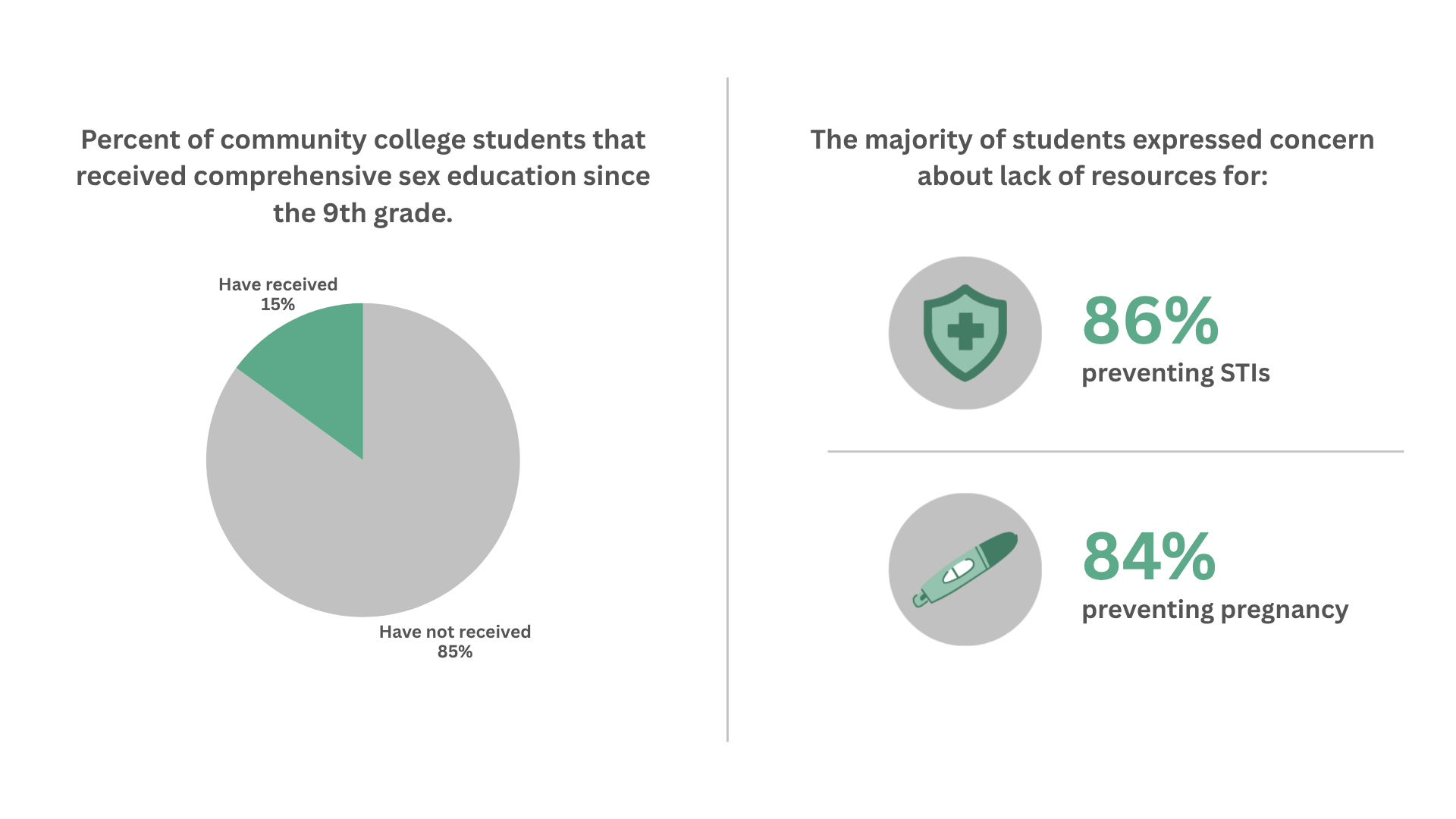 Infographic showing that only 15% of community college students report receiving comprehensive sex education, illustrated with a donut chart. The majority of students express concern about insufficient resources, with 86% concerned about STI prevention and 84% concerned about pregnancy prevention.