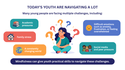 Youth face challenges including academic and family stress, difficult emotions, social media and peer pressure, and a changing world. Mindfulness can provide practical skills to navigate these challenges.
