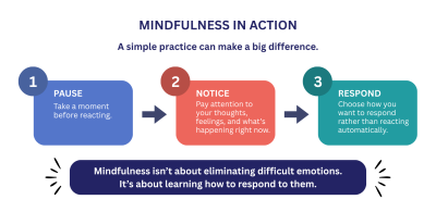 Three steps for practicing mindfulness: pause before reacting, notice your thoughts and feelings, and choose how to respond rather than reacting automatically.