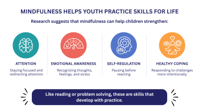 Mindfulness can help youth strengthen attention, emotional awareness, self-regulation, and healthy coping, skills that develop with practice.