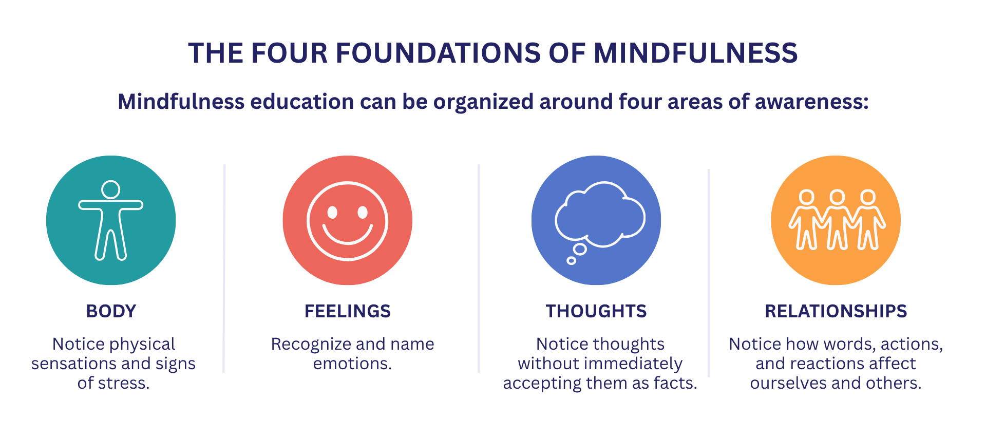 Four foundations of mindfulness for youth: noticing physical sensations, recognizing emotions, observing thoughts, and becoming aware of interactions with others.