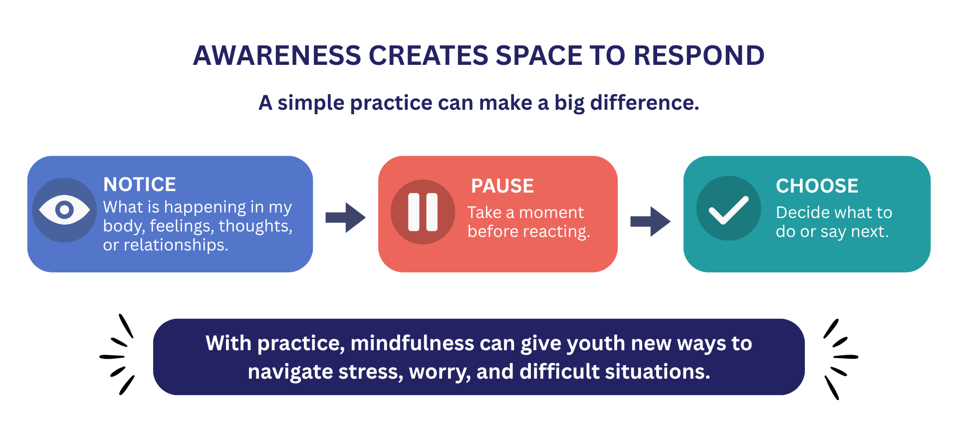 Mindfulness can help youth notice what they are experiencing, pause before reacting, and choose what to do or say next.