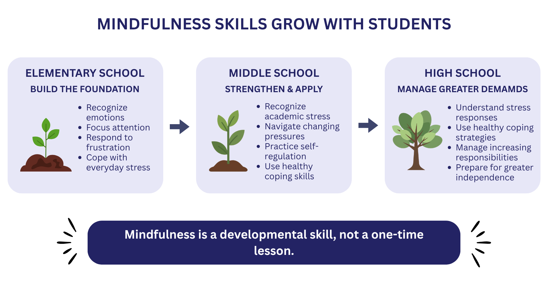 Mindfulness skills develop from elementary through high school, progressing from recognizing emotions and managing frustration to strengthening self-regulation and coping with increasing stress and responsibilities.