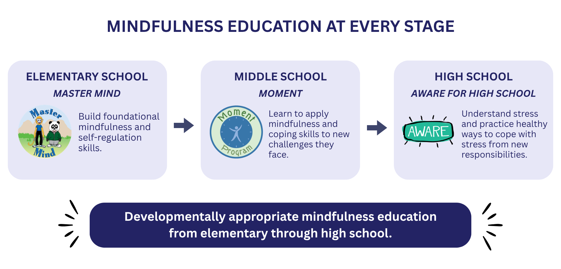 iRT’s mindfulness education programs for different grade levels: Master Mind builds foundational skills in elementary school, Moment addresses academic stress in middle school, and Aware for High School Classrooms teaches stress management and healthy coping strategies.